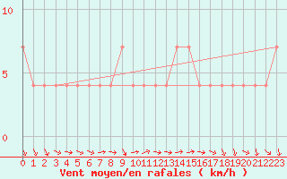 Courbe de la force du vent pour Mallnitz Ii