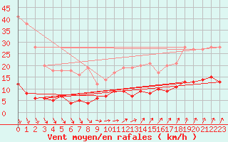 Courbe de la force du vent pour Carlsfeld