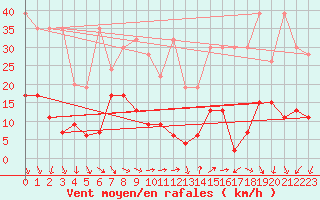 Courbe de la force du vent pour Cimetta
