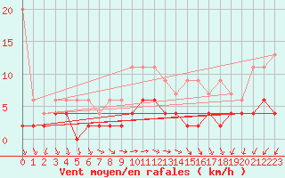 Courbe de la force du vent pour Zurich Town / Ville.