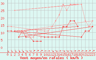 Courbe de la force du vent pour Ernage (Be)