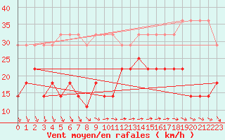 Courbe de la force du vent pour Pakri