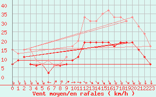 Courbe de la force du vent pour Melun (77)