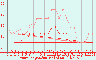 Courbe de la force du vent pour Hoburg A