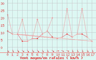 Courbe de la force du vent pour Kirsehir