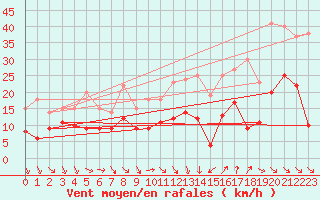 Courbe de la force du vent pour Nmes - Garons (30)