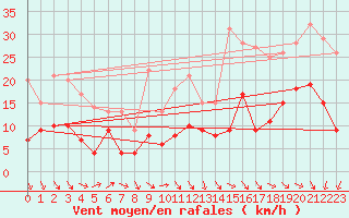 Courbe de la force du vent pour Creil (60)