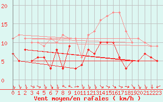 Courbe de la force du vent pour Puycelsi (81)