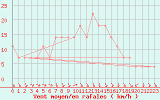 Courbe de la force du vent pour Kikinda