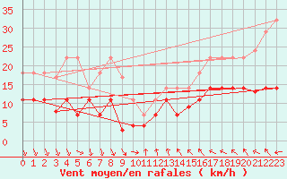 Courbe de la force du vent pour Mlaga, Puerto