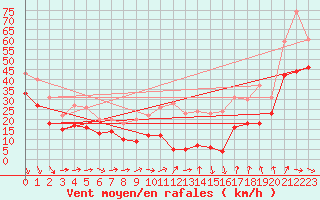 Courbe de la force du vent pour Mont-Aigoual (30)