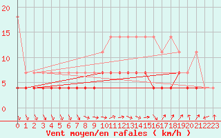 Courbe de la force du vent pour Magdeburg