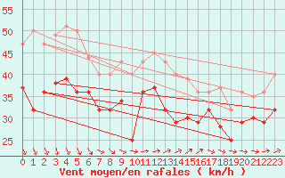 Courbe de la force du vent pour Greifswalder Oie