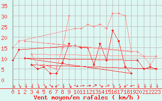 Courbe de la force du vent pour Elpersbuettel