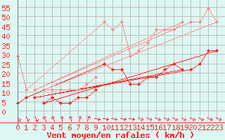 Courbe de la force du vent pour Wuerzburg