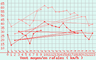 Courbe de la force du vent pour La Rochelle - Aerodrome (17)