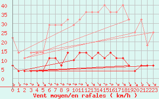 Courbe de la force du vent pour Magdeburg