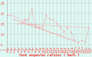 Courbe de la force du vent pour Leeming