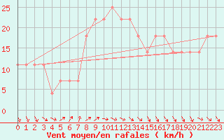 Courbe de la force du vent pour Rauma Kylmapihlaja