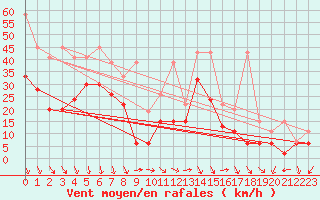 Courbe de la force du vent pour Bernina