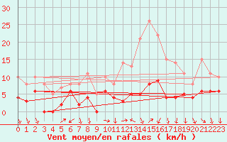 Courbe de la force du vent pour Le Bourget (93)