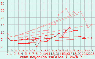 Courbe de la force du vent pour Chartres (28)