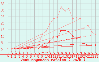 Courbe de la force du vent pour Cerisiers (89)