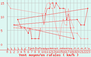 Courbe de la force du vent pour Valley