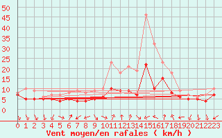 Courbe de la force du vent pour Bad Kissingen