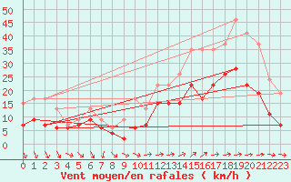 Courbe de la force du vent pour Lorient (56)