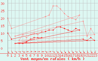 Courbe de la force du vent pour Chteaudun (28)