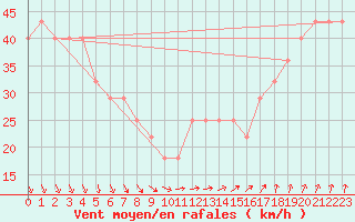 Courbe de la force du vent pour Uto