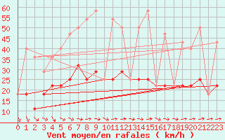 Courbe de la force du vent pour Korsvattnet