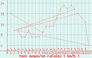 Courbe de la force du vent pour Rio Cuarto Aerodrome