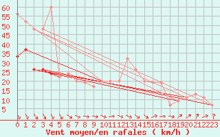 Courbe de la force du vent pour Tain Range