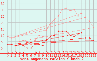 Courbe de la force du vent pour Captieux-Retjons (40)