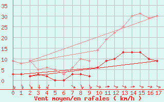 Courbe de la force du vent pour Captieux-Retjons (40)