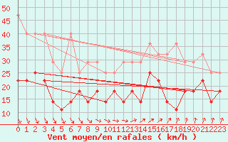 Courbe de la force du vent pour Terschelling Hoorn