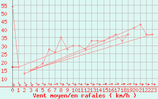 Courbe de la force du vent pour Sletterhage 