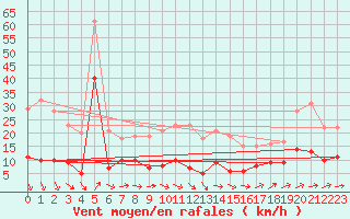 Courbe de la force du vent pour Schmuecke