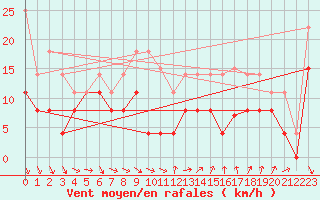 Courbe de la force du vent pour Villacoublay (78)