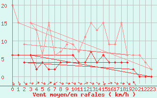 Courbe de la force du vent pour Zrich / Affoltern