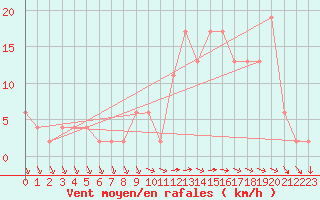 Courbe de la force du vent pour El Palomar Aerodrome