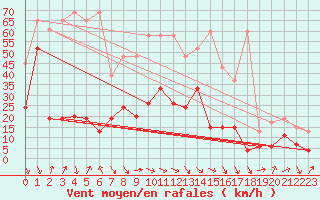 Courbe de la force du vent pour Crap Masegn