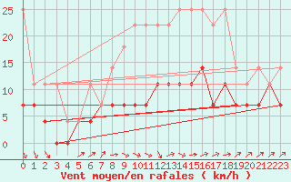 Courbe de la force du vent pour Kyritz