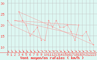 Courbe de la force du vent pour Milford Haven