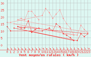 Courbe de la force du vent pour Leinefelde