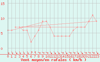 Courbe de la force du vent pour Gumi