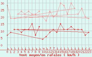 Courbe de la force du vent pour Flhli