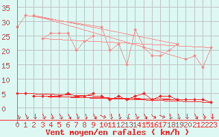 Courbe de la force du vent pour Chteau-Chinon (58)